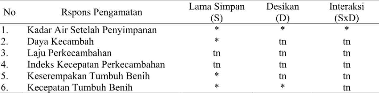 Tabel 1. Hasil Analisis Keragaman Untuk Semua Peubah yang diamati dari Perlakuan  Penggunaan Desikan Abu dan Lama Simpan Terhadap Kualitas  Benih Jagung (Zea  mays L) pada Ruang Terbuka