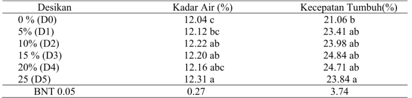 Tabel 2.  Penggunaan Desikan Abu terhadap Kadar Air dan Kecepatan Tumbuh  Benih Jagung  (Zea mays L) pada Ruang Terbuka  