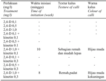 Tabel 1.   Pengaruh beberapa taraf auksin dan sitokinin terhadap inisiasi  kalus keladi tikus 