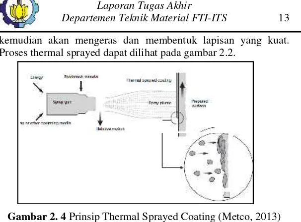 Gambar 2. 4 Prinsip Thermal Sprayed Coating (Metco, 2013)