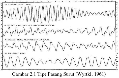 Gambar 2.1 Tipe Pasang Surut (Wyrtki, 1961) 