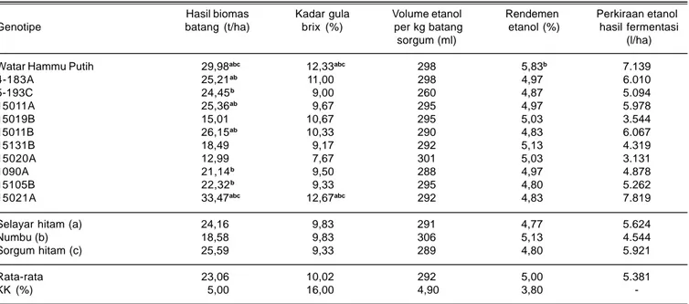 Tabel 1. Biomas batang sorgum manis, kadar gula brix nira batang, volume etanol, rendemen etanol, dan perkiraan etanol hasil fermentasi.
