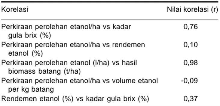 Tabel 3. Hasil bagas, volume etanol per kg bagas, rendemen etanol, dan perkiraan hasil etanol.