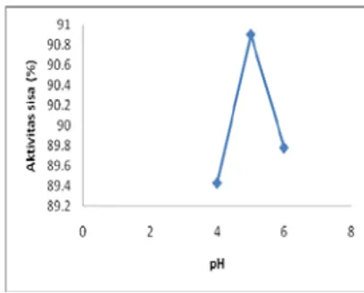 Gambar 2. Pengaruh pH terhadap kestabilan aktivitas sisa xilanase 