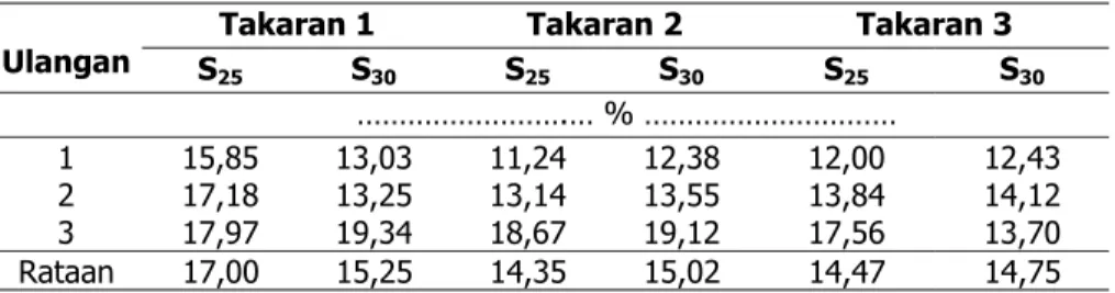 Tabel 1. Pengaruh Takaran Inokulum dan Suhu Fermentor terhadap Kadar  Protein Kasar Produk Fermentasi 