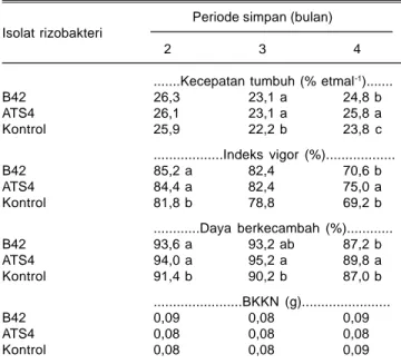 Tabel 6. Pengaruh aplikasi rizobakteri terhadap mutu fisiologis benih jagung hibrida Bima-3 setelah disimpan selama, 2, 3, dan 4 bulan pada suhu 21-25 o C dan RH 53-62%.