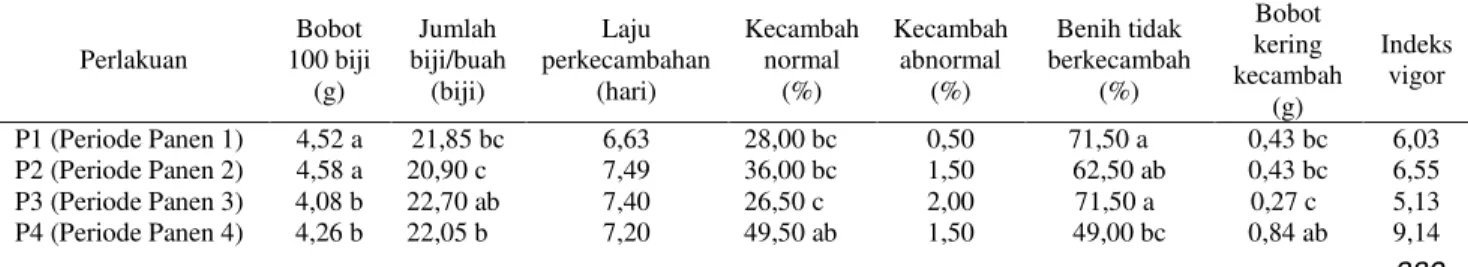 Tabel  1.  Bobot  100  biji  (g),  jumlah  biji/buah  (biji),  laju  perkecambahan  (hari),  kecambah  normal                 (%), kecambah abnormal (%), benih tidak berkecambah (%), bobot kering kecambah (g)                 dan indeks vigor 