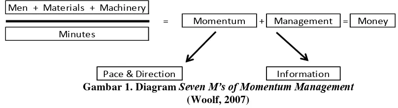 Gambar 1. Diagram Seven M’s of Momentum Management 