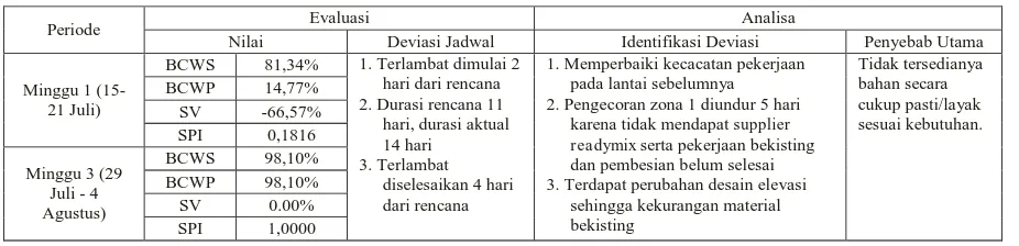 Tabel 1. Evaluasi dan Analisa Pekerjaan Struktur Lantai 7  
