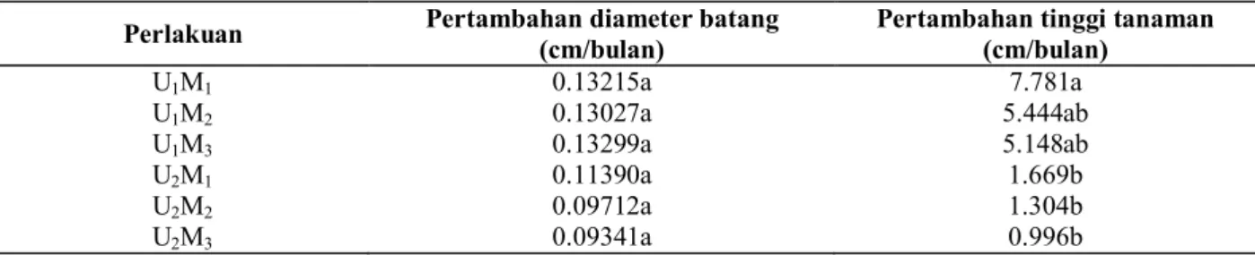 Tabel 2.   Pengaruh perlakuan terhadap rata-rata pertambahan diameter batang dan tinggi tanaman 