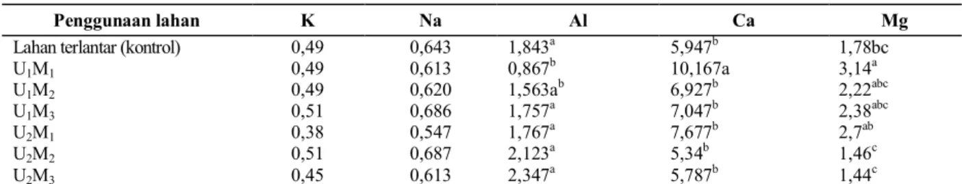 Tabel 4.   Pengaruh penggunaan lahan terhadap kadar K, Na, Al, Ca dan Mg (mol/100g) tanah 