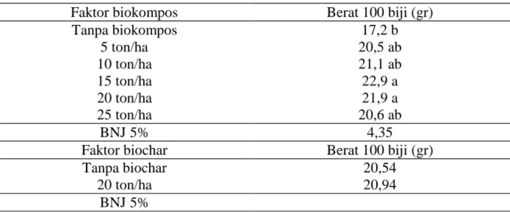 Tabel 5. Hasil uji lanjut faktor biokompos terhadap berat 100 biji 