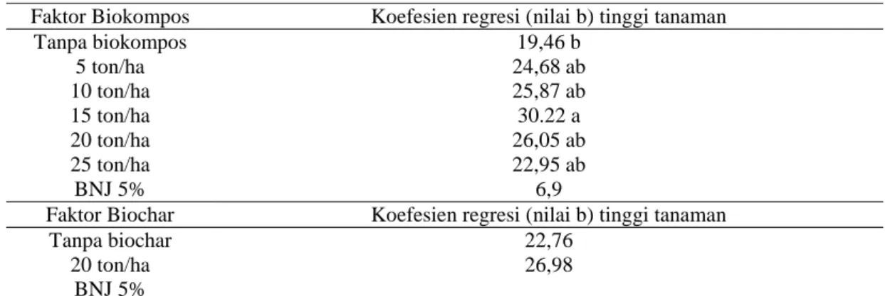 Tabel 1. Hasil uji lanjut faktor biokompos terhadap koefesien regresi (nilai b) tinggi tanaman umur 2-7 MST  Faktor Biokompos  Koefesien regresi (nilai b) tinggi tanaman 