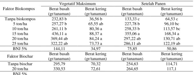 Tabel  2.  Hasil  uji  lanjut  faktor  biokompos  terhadap  berat  berangkasan  basah  dan  kering  pada  vegetatif  maksimum dan setelah panen 