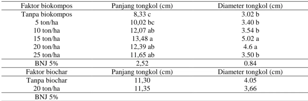 Tabel 3. Hasil uji lanjut faktor biokompos terhadap ukuran panjang tongkol dan diameter tongkol  Faktor biokompos  Panjang tongkol (cm)  Diameter tongkol (cm) 