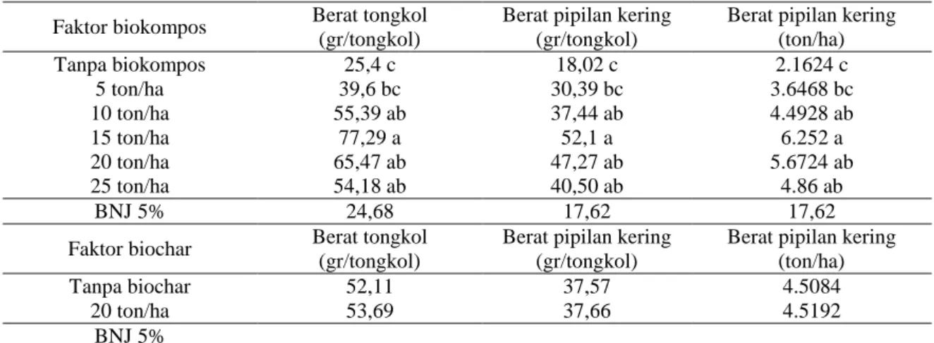 Tabel 4. Hasil uji lanjut faktor biokompos terhadap berat tongkol dan berat pipilan kering  Faktor biokompos  Berat tongkol 