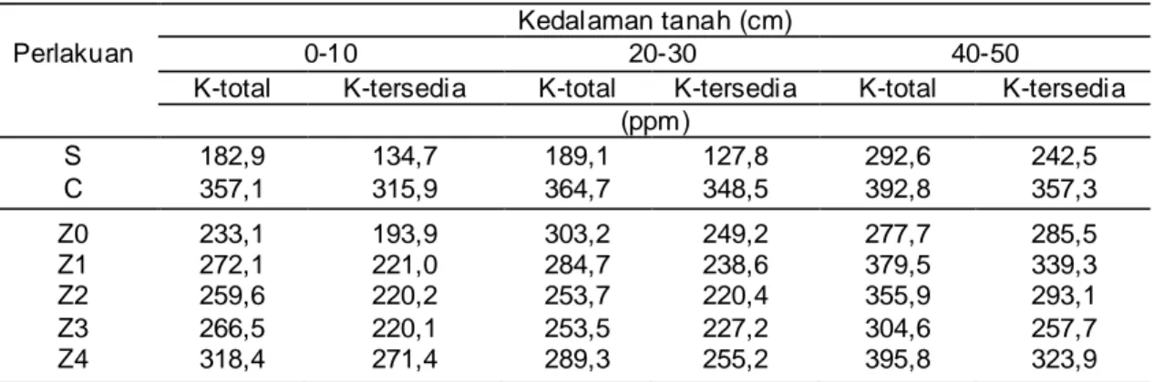 Tabel  5.  Kandungan  K-total  dan  K-tersedia  pada  tiga  kedalaman  tanah  setelah  panen  jagung 