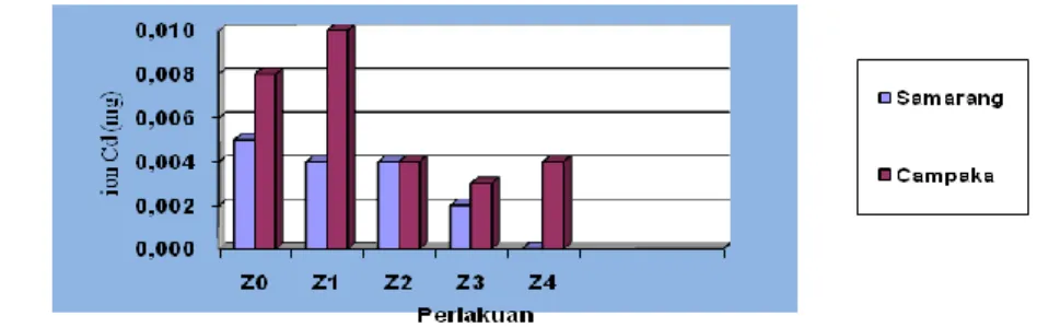 Gambar 3. Dampak perlakuan terhadap jumlah ion Cd yang terbawa air perkolasi 