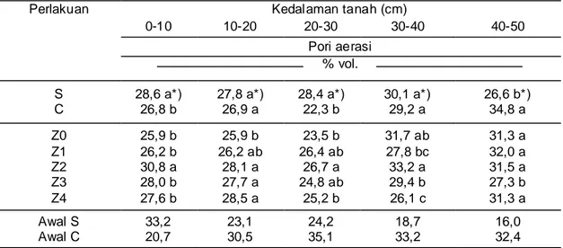Tabel 2. Pori pori aerasi Inceptisols Samarang dan Campaka, Jawa Barat setelah panen  jagung 