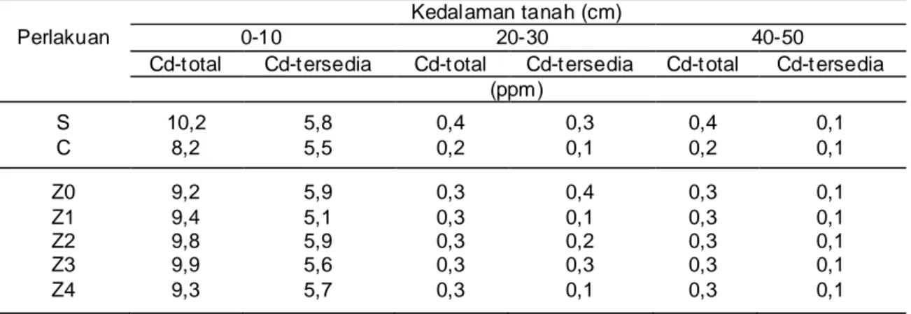 Tabel 4. Kandungan Cd-total dan Cd-tersedia pada tiga kedalaman tanah setelah panen   jagung 