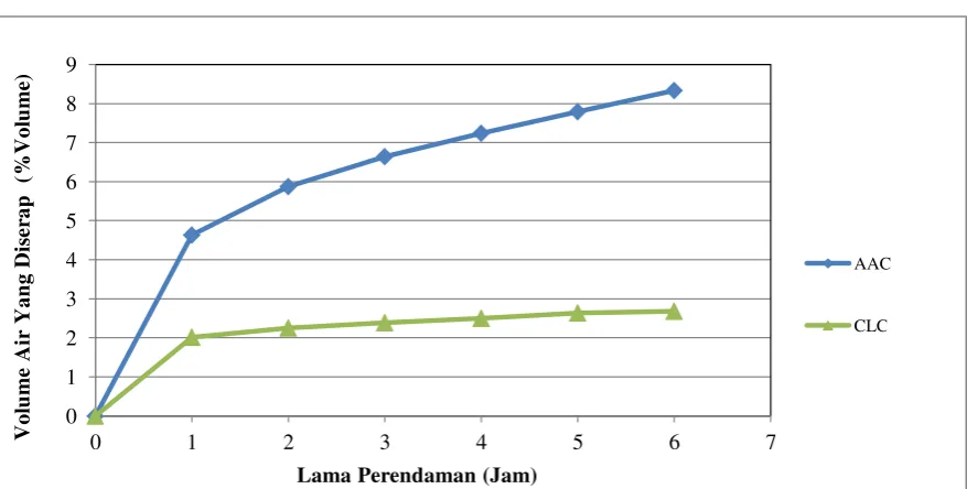 Gambar 4. Hasil Absorpsi Selama 28 hari 