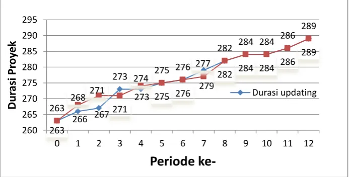 Gambar 3. Durasi Proyek dari Periode Awal - Akhir Pengamatan  