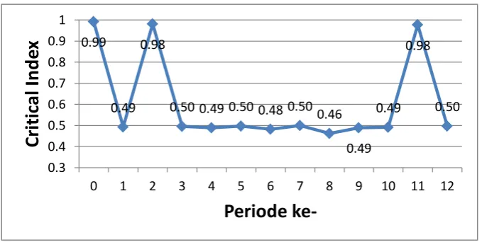 Gambar 5. Grafik Critical Factor tiap Periode 