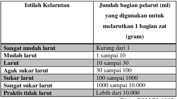 Tabel I. Istilah kelarutan menurut Farmakope Indonesia IV 