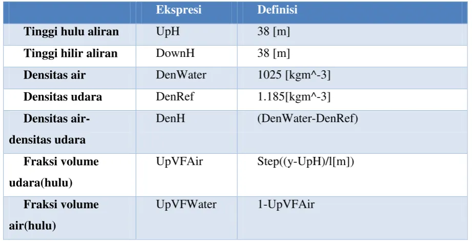 Tabel III-6 Variasi Kecepatan 
