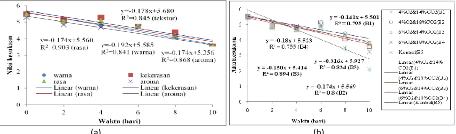 Gambar 2.  Penentuan  parameter mutu kritis (a) dan komposisi atmosfer optimum  berdasarkan nilai kesukaan (b)