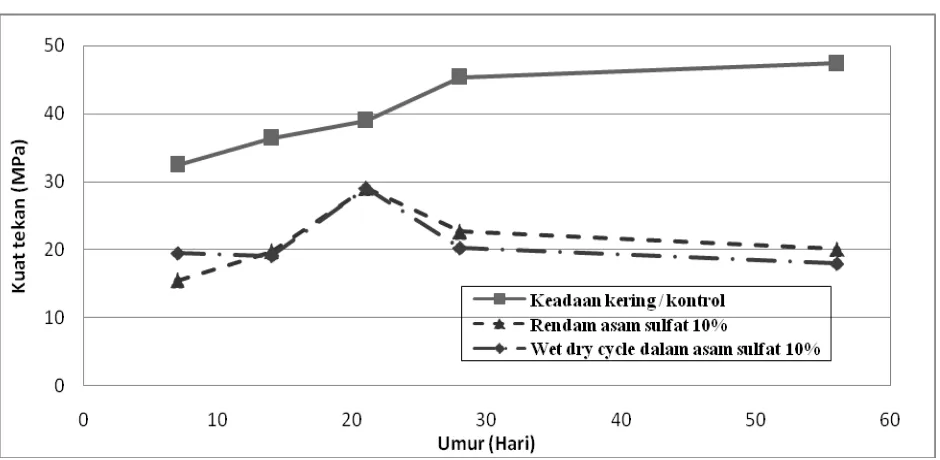 Gambar 4. Grafik Perbandingan Kuat Tekan Mortar Geopolimer  dengan Lama Penggilingan Lumpur 4 Jam Berbagai Kondisi 