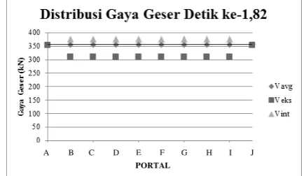 Gambar 5. Grafik Perbandingan Gaya 