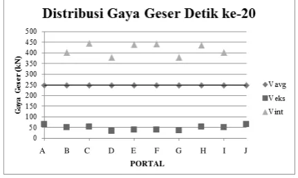 Gambar 21. Grafik Perbandingan Gaya 