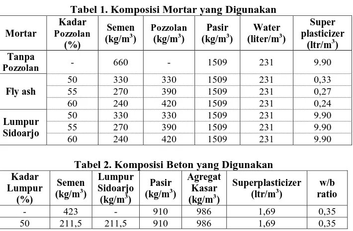 Tabel 1. Komposisi Mortar yang Digunakan Kadar 