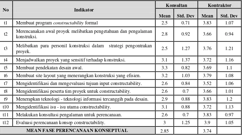 Tabel 4. Hasil Tanggapan Konsumen terhadap Variabel Intensitas untuk Fase Konstruksi 