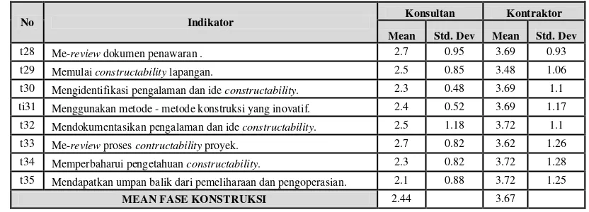 Tabel 6. Hasil Tanggapan Konsumen terhadap Variabel Tingkat Kemudahan untuk Fase Desain 