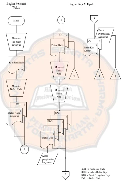 Gambar 2.1 Sistem Akuntansi Penggajian Sumber: Sistem Akuntansi (Mulyadi 2001: 397)