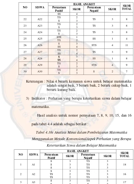 Tabel 4.10c Analisis Minat dalam Pembelajaran Matematika 