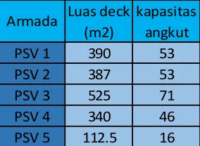 Tabel V-14 kapasitas kapal untuk memuat petikemas 