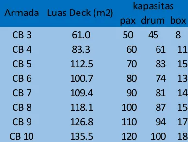 Tabel V-16 kapasitas angkut barang untuk kapal CB 