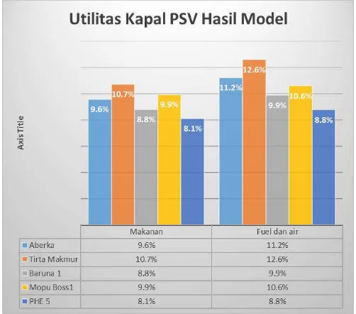 Grafik VI-4 utilitas opsi 3 PSV dengan Kapal PSV 3 