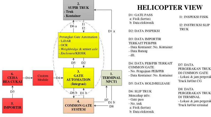 Gambar 5. 1 Helicopter view Gate Automation 