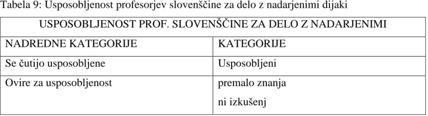 Tabela 9: Usposobljenost profesorjev slovenščine za delo z nadarjenimi dijaki 