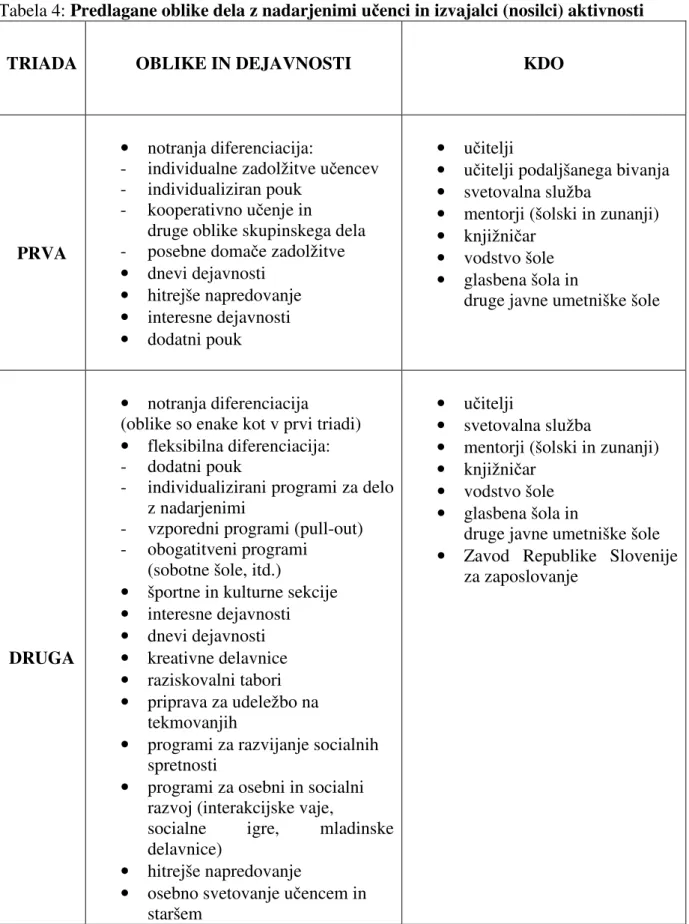 Tabela 4: Predlagane oblike dela z nadarjenimi učenci in izvajalci (nosilci) aktivnosti  