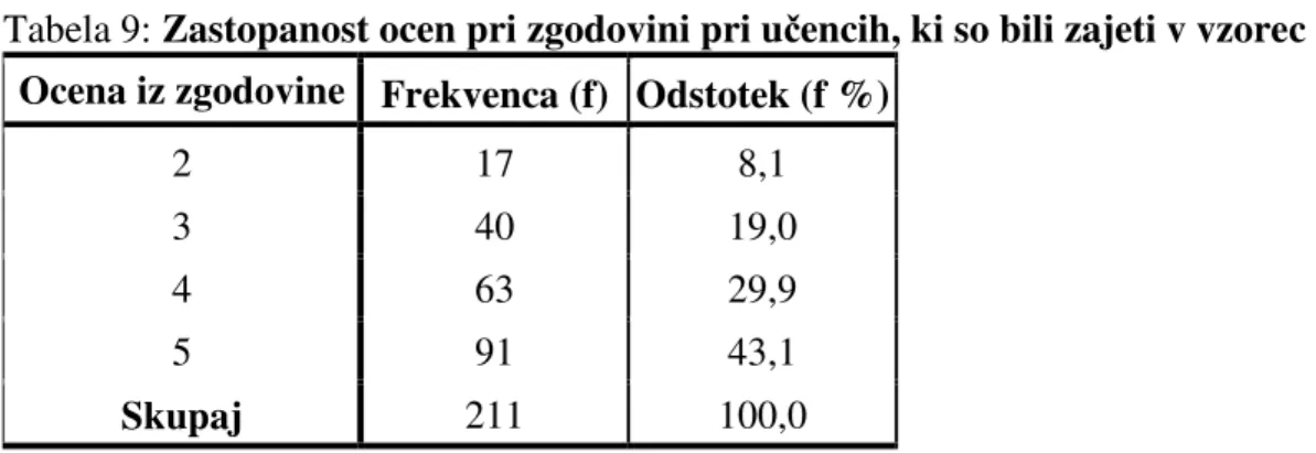 Tabela 9: Zastopanost ocen pri zgodovini pri učencih, ki so bili zajeti v vzorec  Ocena iz zgodovine  Frekvenca (f)  Odstotek (f %) 