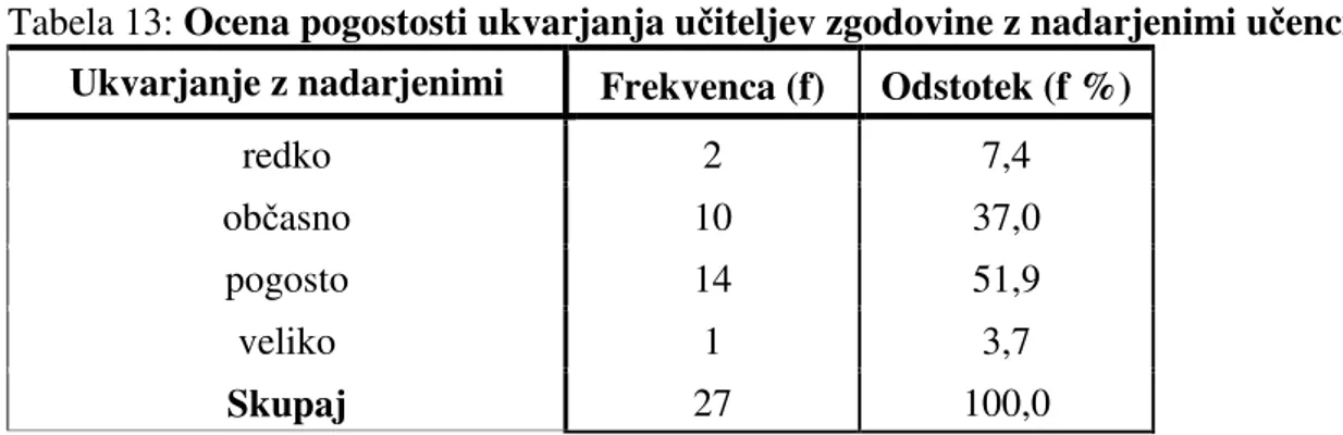 Tabela 13: Ocena pogostosti ukvarjanja učiteljev zgodovine z nadarjenimi učenci  Ukvarjanje z nadarjenimi  Frekvenca (f)  Odstotek (f %) 