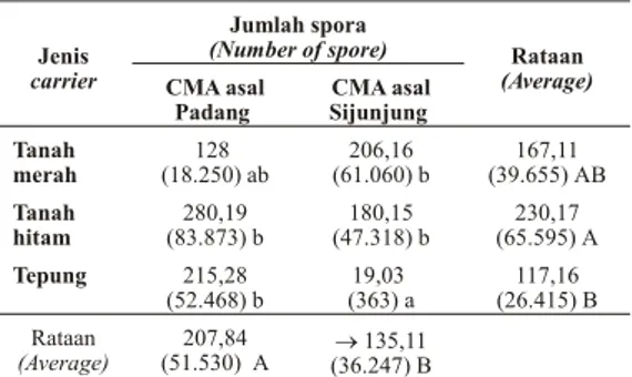 Tabel 1. Pengaruh jenis car  rier dan  CMA terhadap daya multiplikasi/jumlah spora CMA yang  terbentuk pada me dia, 4 bulan setelah perlakuan.