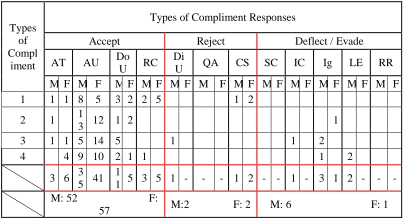 Table 1.1 Male and Female Compliment Responses to my Compliments 