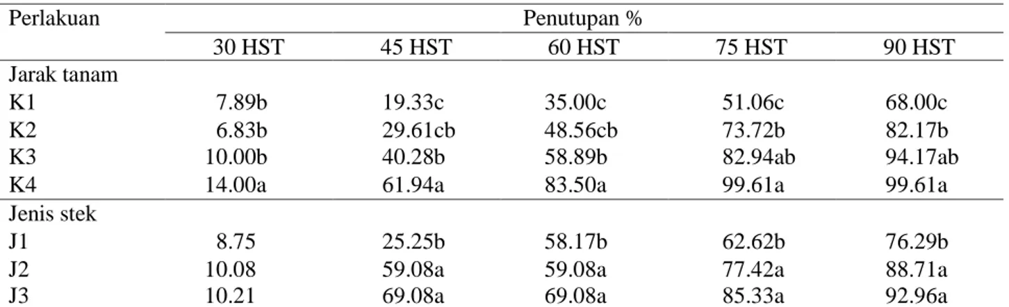 Tabel 1. Nilai Rata-rata Persen Penutupan A. pintoi pada Perlakuan Jarak tanam dan Jenis Stek 
