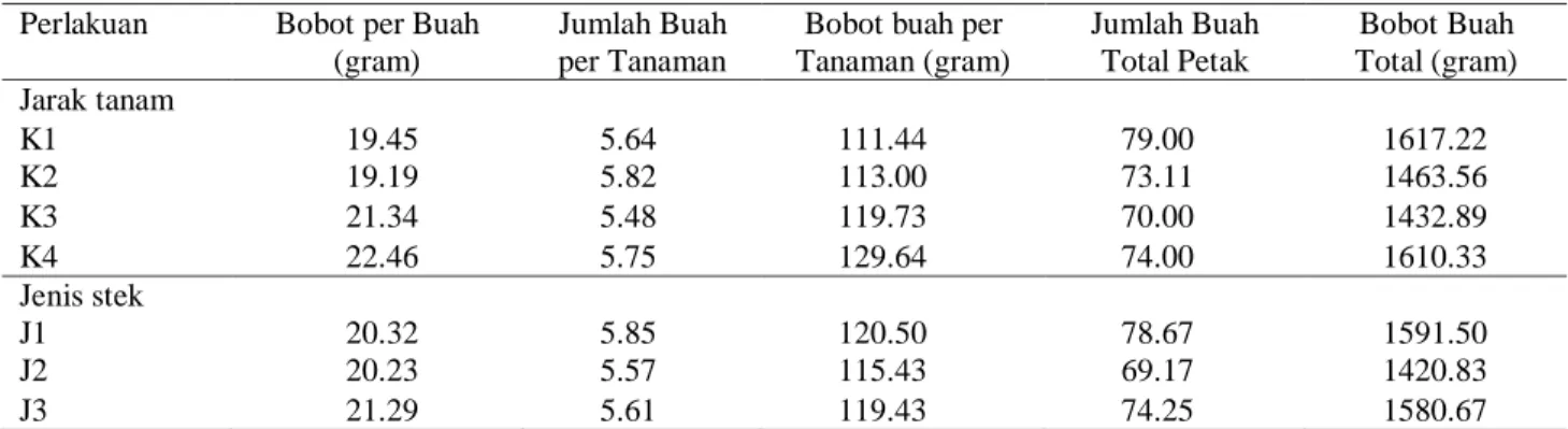 Tabel 3. Pengaruh Perlakuan terhadap Komponen Hasil Tanaman Tomat  Perlakuan  Bobot per Buah 